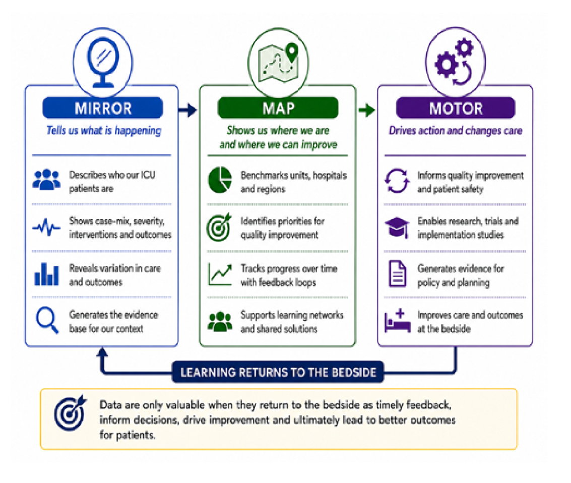 ICU Registry as learning health system