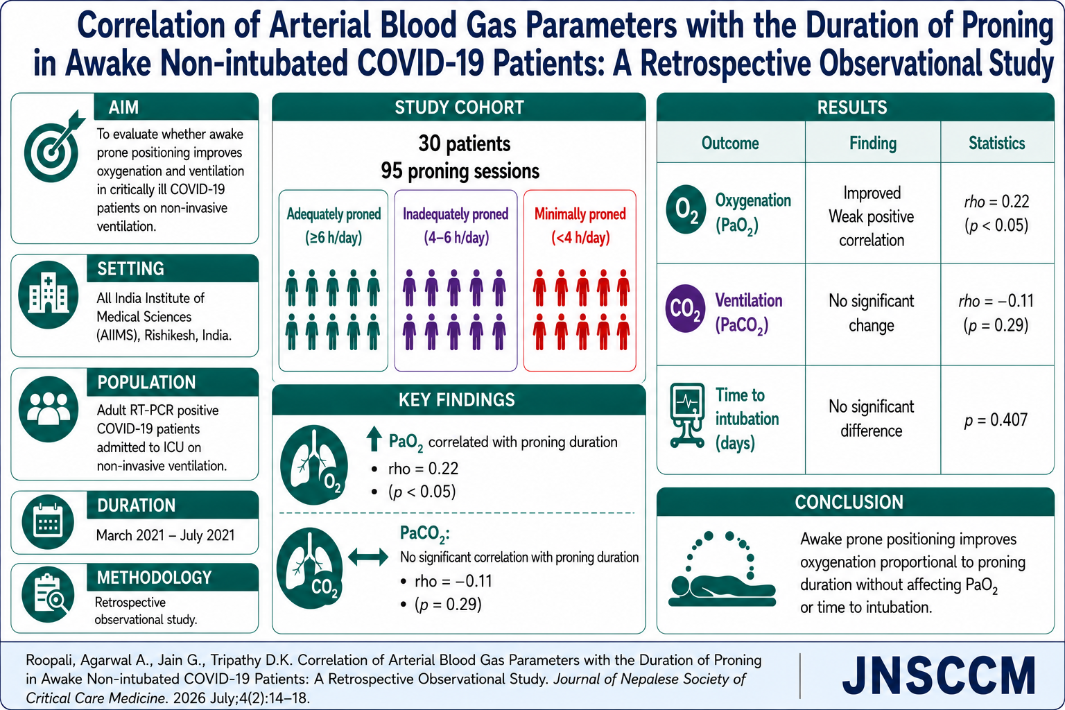 Awake proning and ABG in non-intubated COVID-19 patients