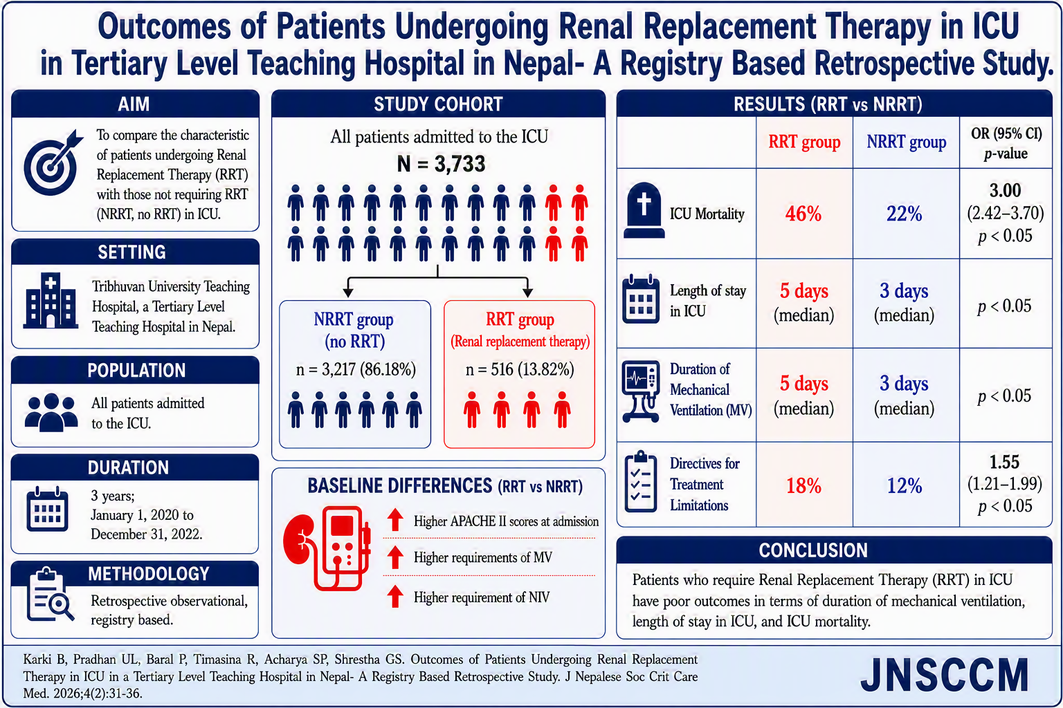 Renal Replacement Therapy in ICU